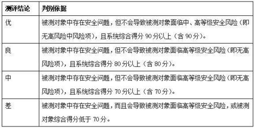 青蓮網(wǎng)絡(luò)解讀 網(wǎng)絡(luò)安全等級保護(hù)測評標(biāo)準(zhǔn)核心要點(diǎn)與實(shí)踐咨詢